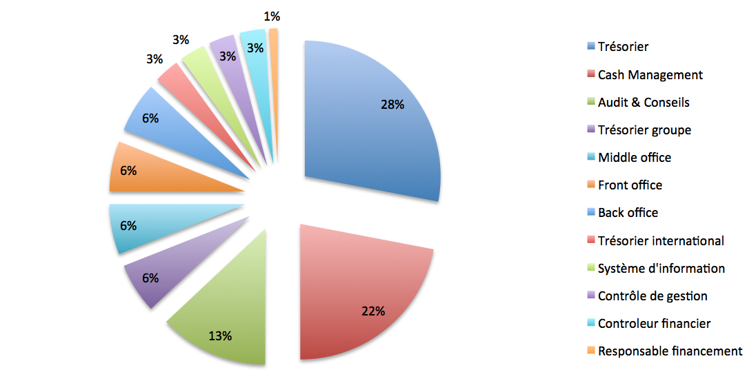 Tresorier Un Metier Central A L Entreprise Cashlab