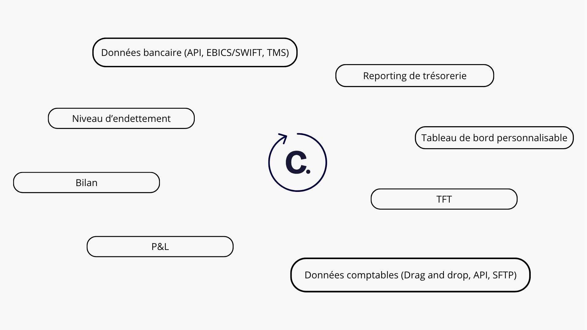 Reporting centralisé — Tableau de bord trésorerie